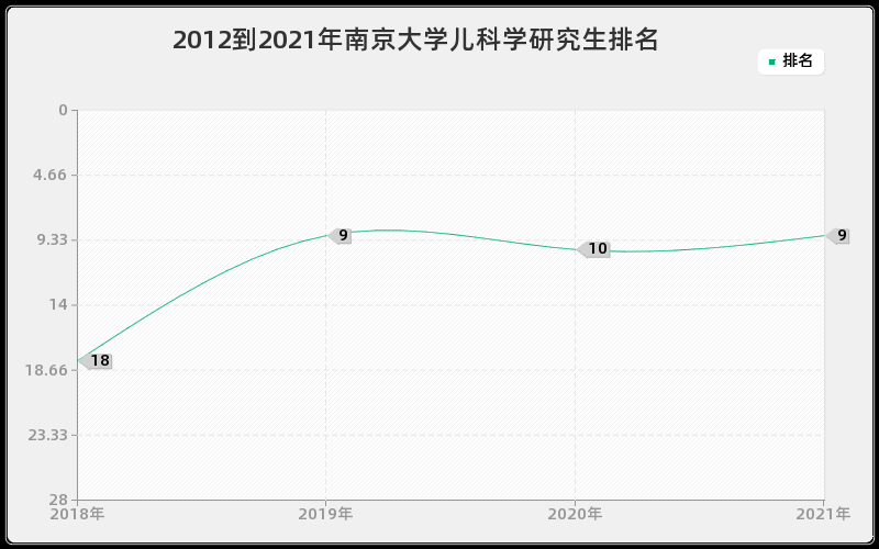 2012到2021年南京大学儿科学研究生排名