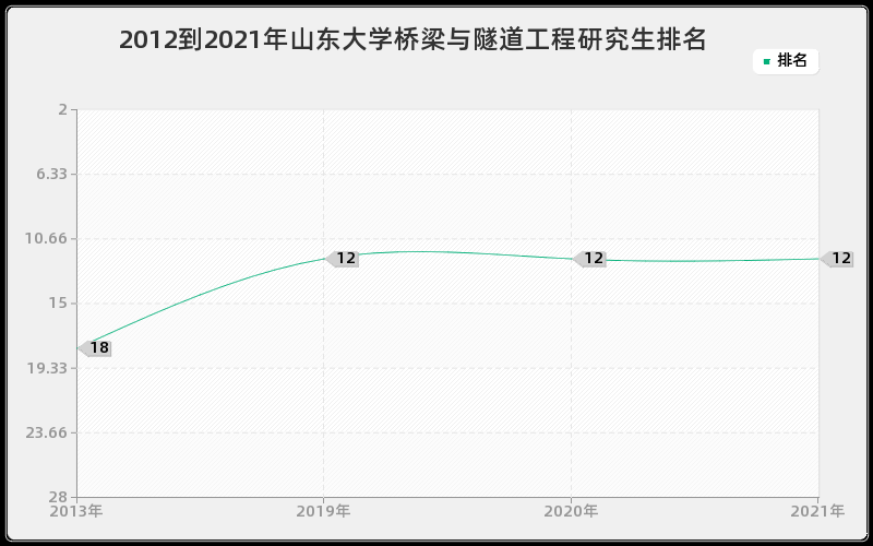 2012到2021年山东大学桥梁与隧道工程研究生排名