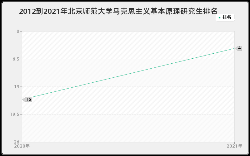 2012到2021年北京师范大学马克思主义基本原理研究生排名