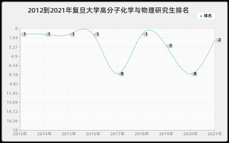 2012到2021年复旦大学高分子化学与物理研究生排名