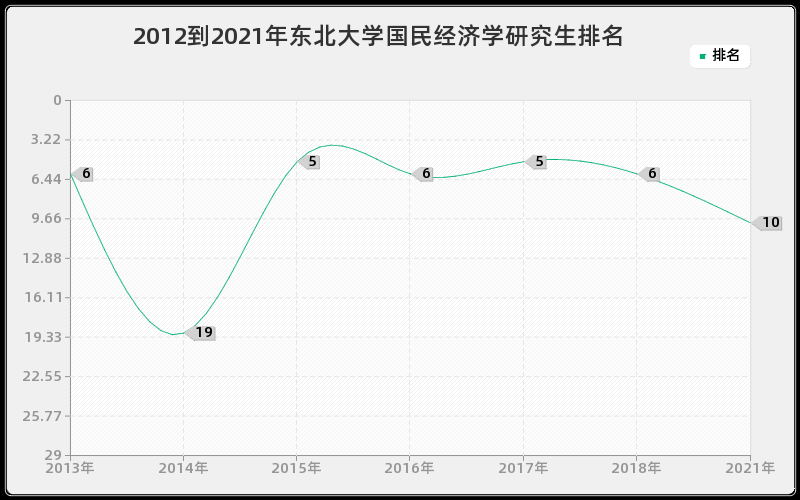 2012到2021年东北大学国民经济学研究生排名