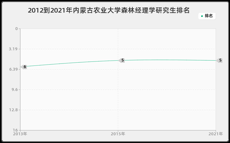 2012到2021年内蒙古农业大学森林经理学研究生排名