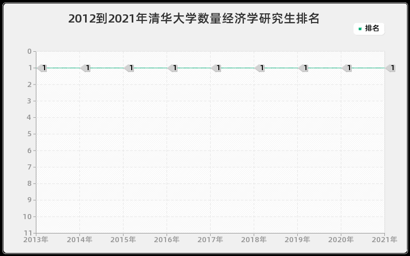 2012到2021年清华大学数量经济学研究生排名