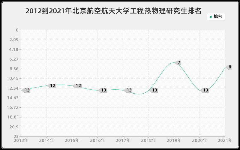 2012到2021年北京航空航天大学工程热物理研究生排名