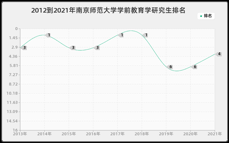 2012到2021年南京师范大学学前教育学研究生排名