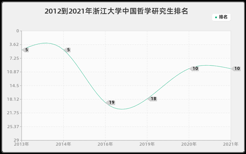 2012到2021年浙江大学中国哲学研究生排名