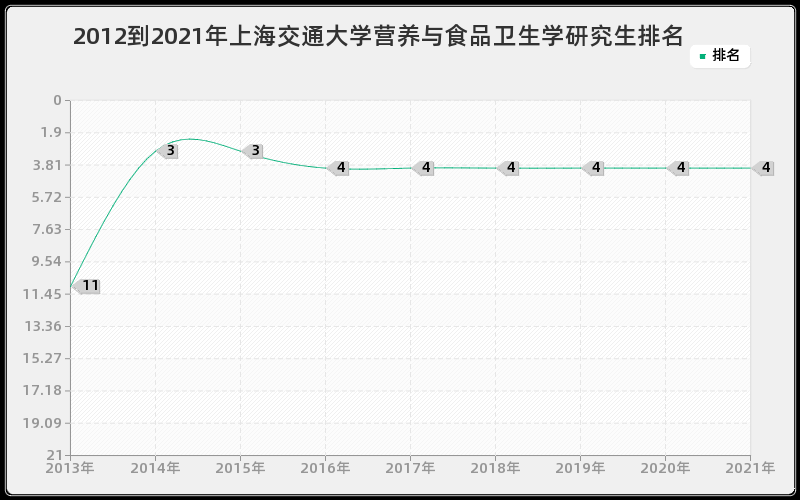 2012到2021年上海交通大学营养与食品卫生学研究生排名