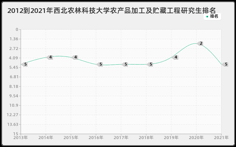 2012到2021年西北农林科技大学农产品加工及贮藏工程研究生排名