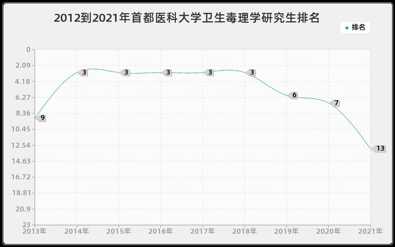 2012到2021年首都医科大学卫生毒理学研究生排名