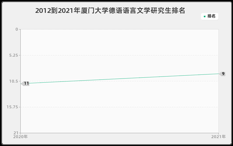 2012到2021年厦门大学德语语言文学研究生排名