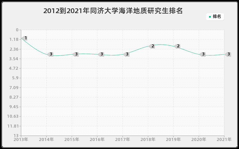 2012到2021年同济大学海洋地质研究生排名