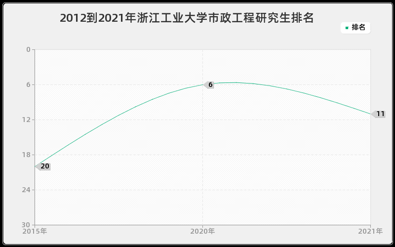 2012到2021年浙江工业大学市政工程研究生排名