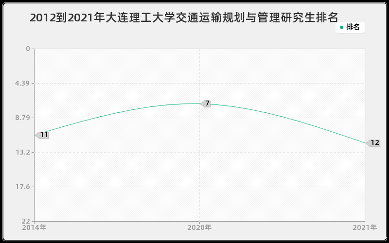 2012到2021年大连理工大学交通运输规划与管理研究生排名