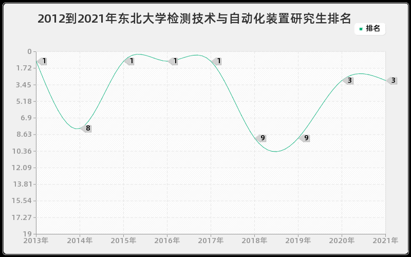 2012到2021年东北大学检测技术与自动化装置研究生排名