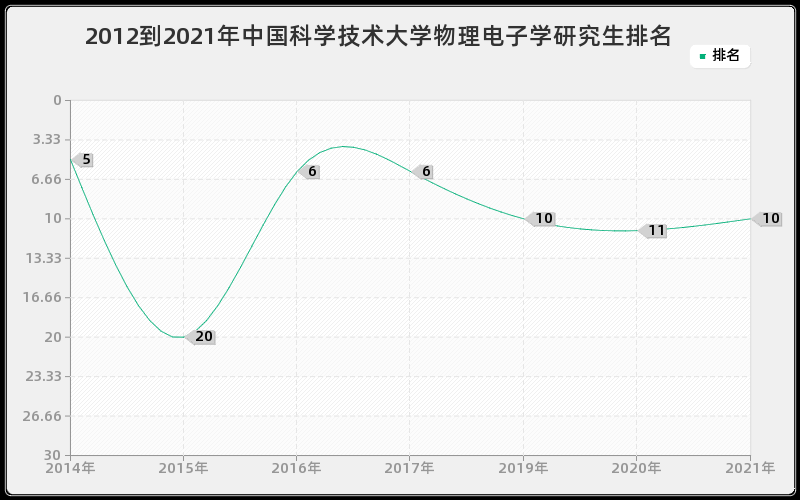 2012到2021年中国科学技术大学物理电子学研究生排名