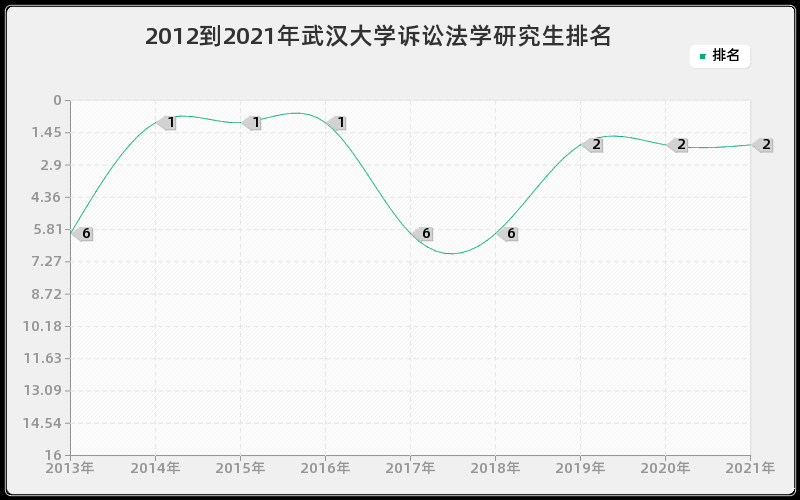 2012到2021年武汉大学诉讼法学研究生排名