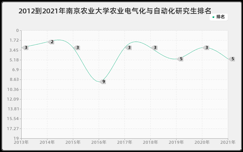 2012到2021年南京农业大学农业电气化与自动化研究生排名