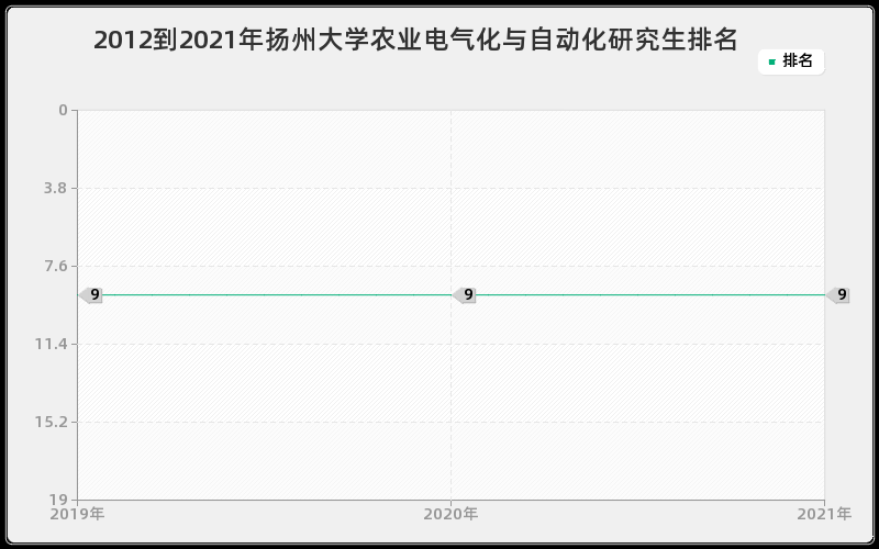 2012到2021年扬州大学农业电气化与自动化研究生排名