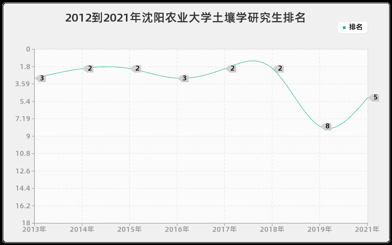 2012到2021年西安交通大学营养与食品卫生学研究生排名