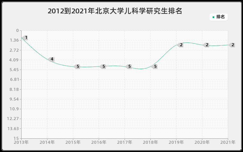 2012到2021年北京大学儿科学研究生排名