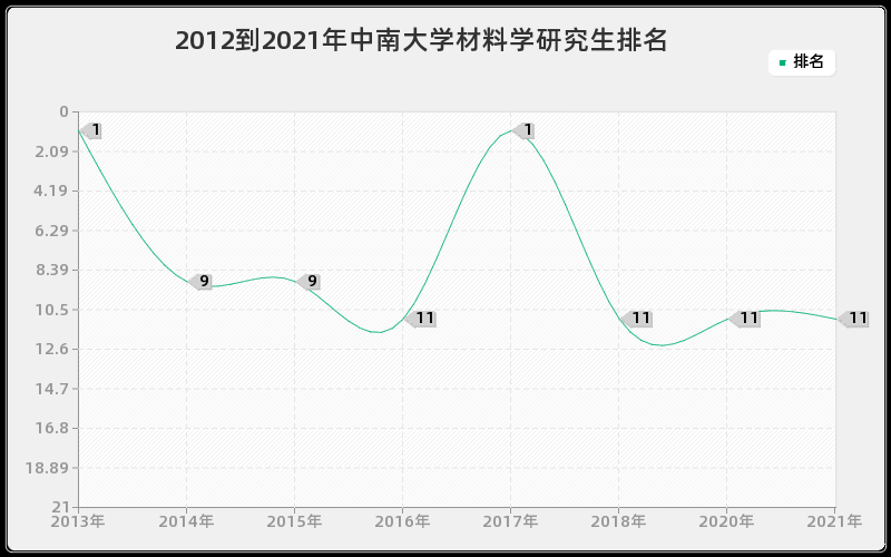 2012到2021年中南大学材料学研究生排名