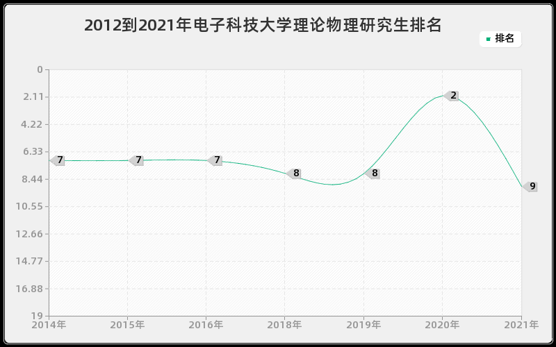 2012到2021年电子科技大学理论物理研究生排名