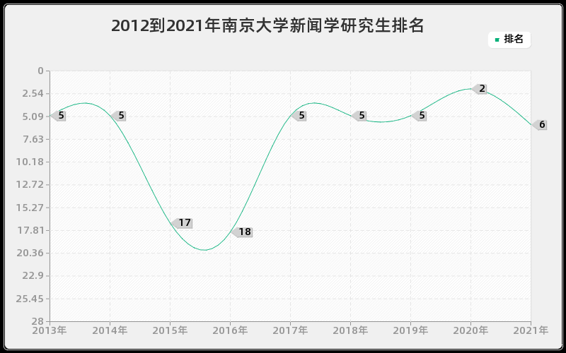 2012到2021年南京大学新闻学研究生排名