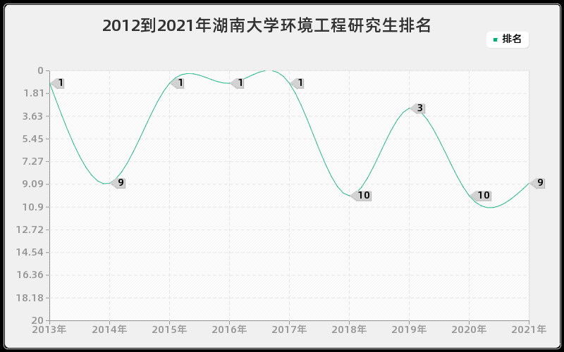 2012到2021年湖南大学环境工程研究生排名