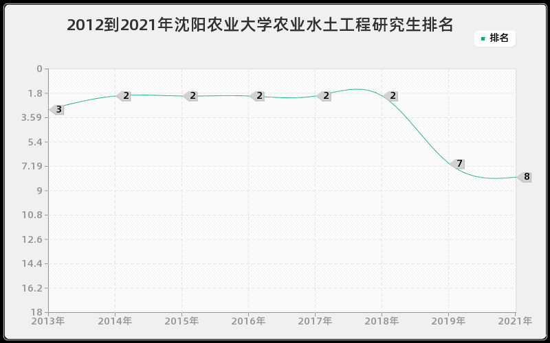 2012到2021年沈阳农业大学农业水土工程研究生排名