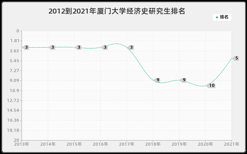 2012到2021年厦门大学经济史研究生排名