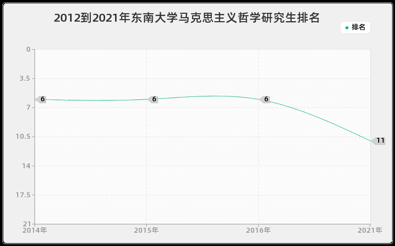 2012到2021年东南大学马克思主义哲学研究生排名