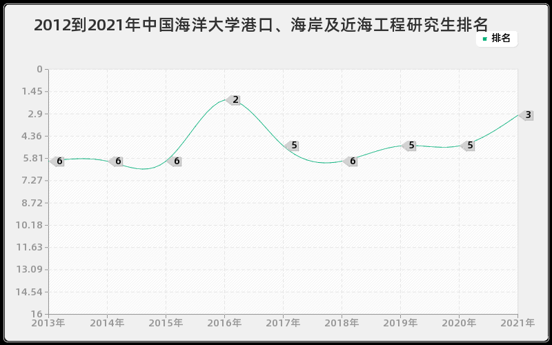 2012到2021年中国海洋大学港口、海岸及近海工程研究生排名