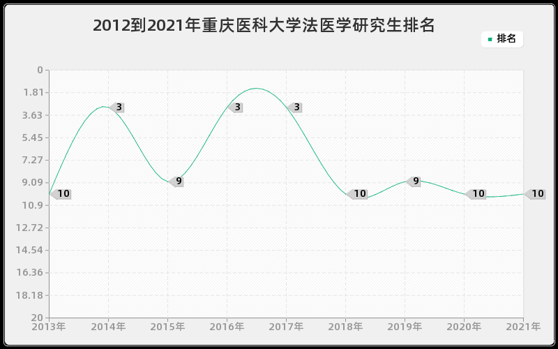 2012到2021年重庆医科大学法医学研究生排名