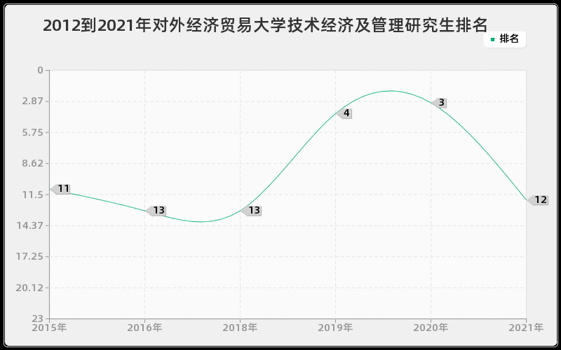 2012到2021年对外经济贸易大学技术经济及管理研究生排名