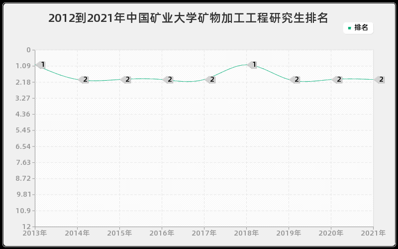 2012到2021年中国矿业大学矿物加工工程研究生排名