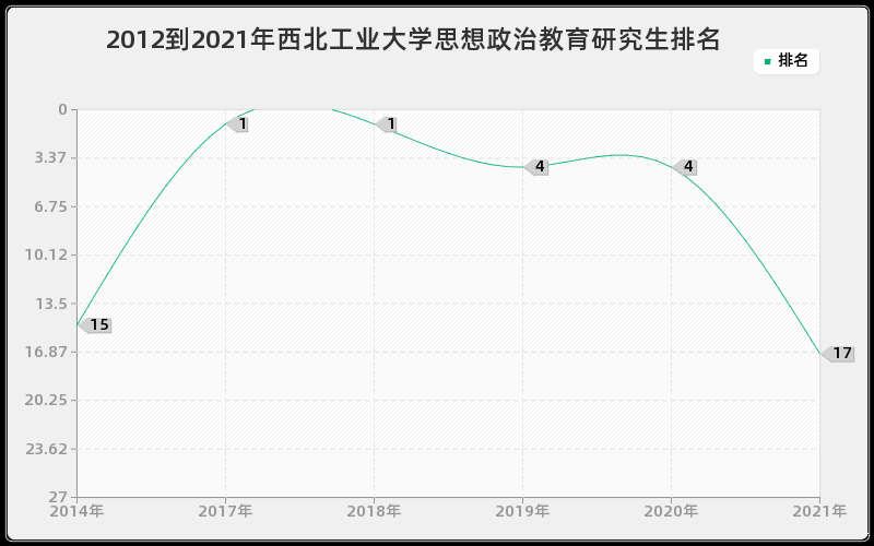 2012到2021年西北工业大学思想政治教育研究生排名