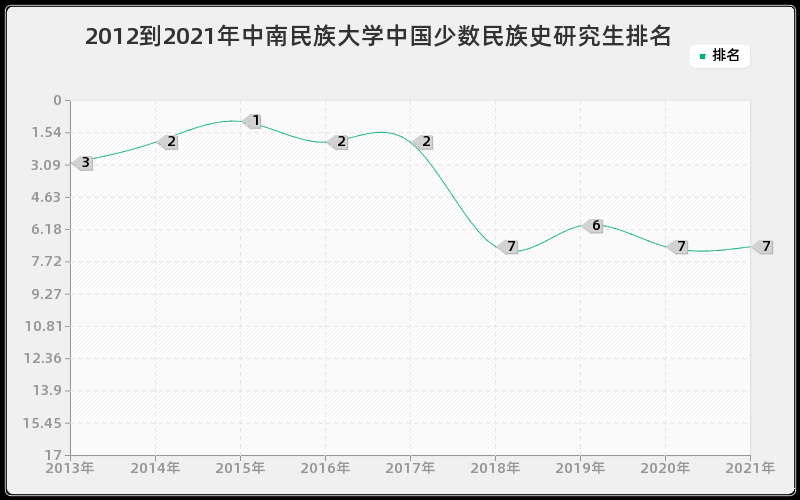 2012到2021年中南民族大学中国少数民族史研究生排名