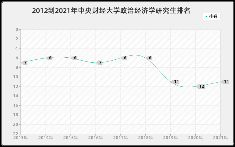 2012到2021年中央财经大学政治经济学研究生排名