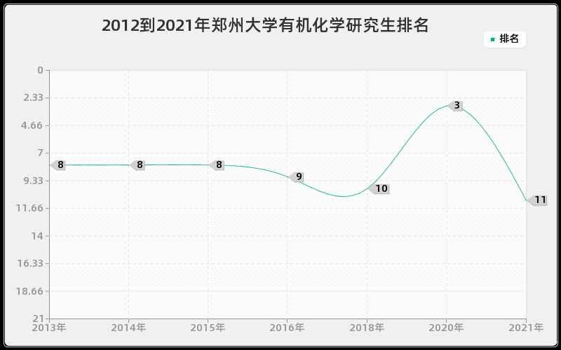 2012到2021年郑州大学有机化学研究生排名