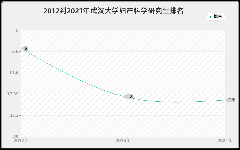 2012到2021年武汉大学妇产科学研究生排名