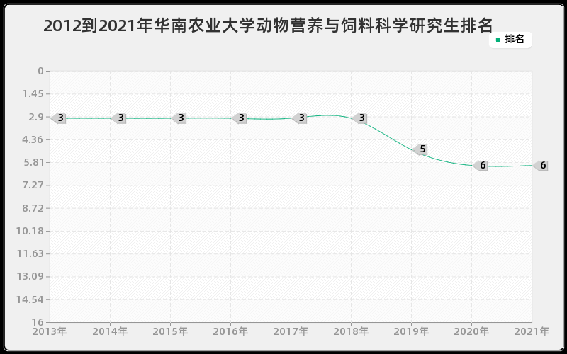 2012到2021年华南农业大学动物营养与饲料科学研究生排名