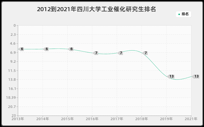 2012到2021年四川大学工业催化研究生排名