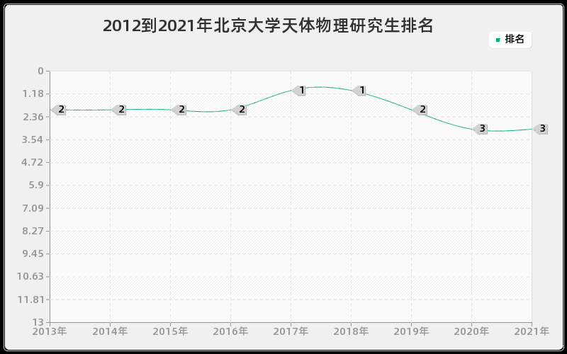 2012到2021年北京大学天体物理研究生排名