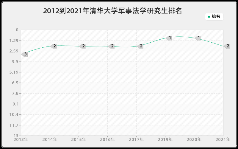 2012到2021年清华大学军事法学研究生排名