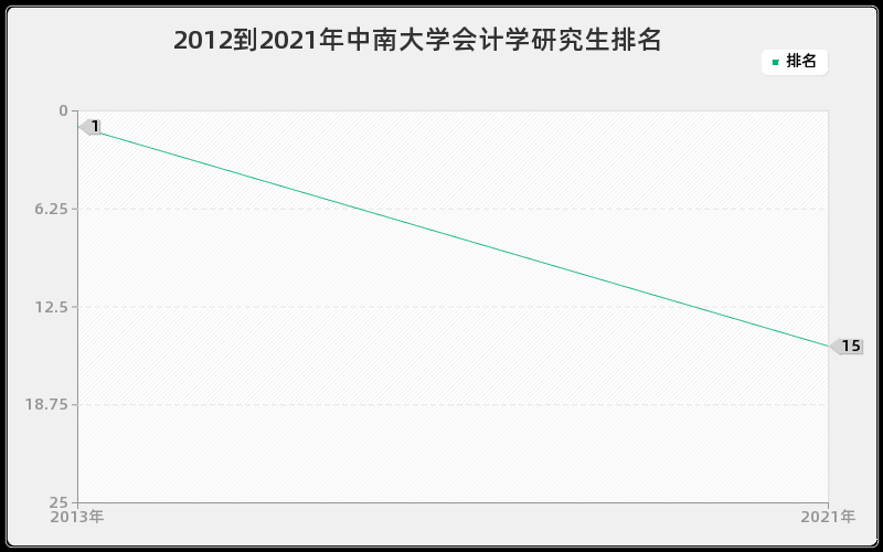 2012到2021年中南大学会计学研究生排名