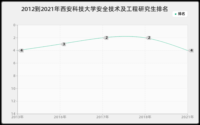 2012到2021年西安科技大学安全技术及工程研究生排名