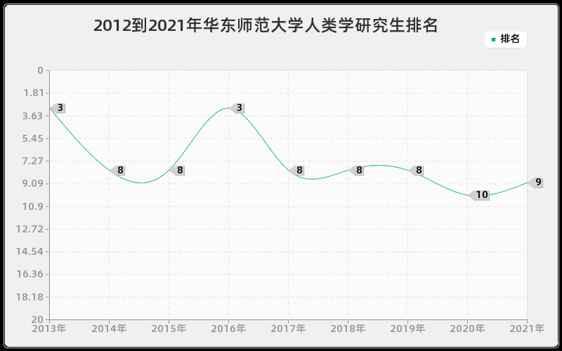 2012到2021年华东师范大学人类学研究生排名