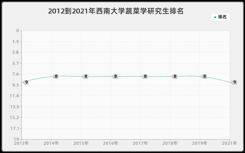 2012到2021年西南大学蔬菜学研究生排名