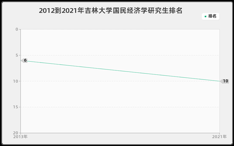 2012到2021年吉林大学国民经济学研究生排名