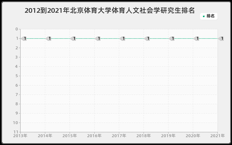 2012到2021年北京体育大学体育人文社会学研究生排名